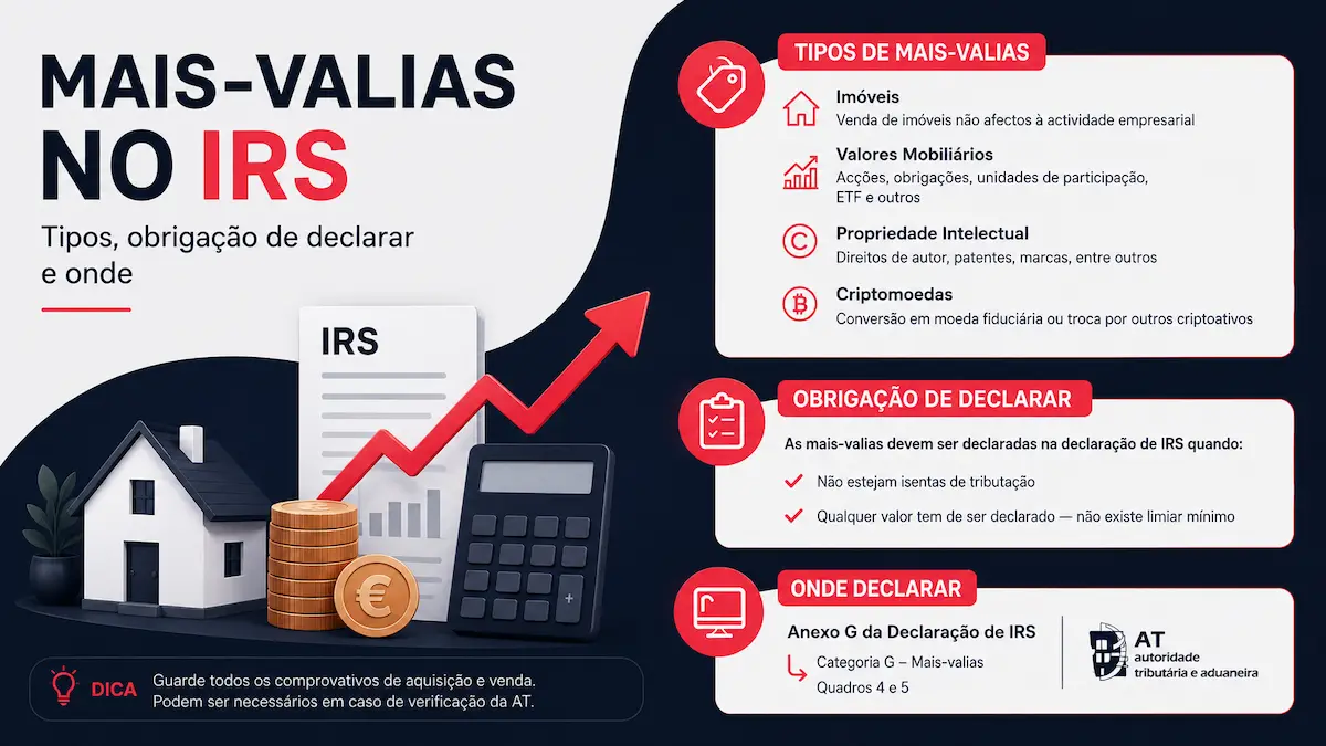 Mais-valias no IRS: tipos, obrigação de declarar e onde