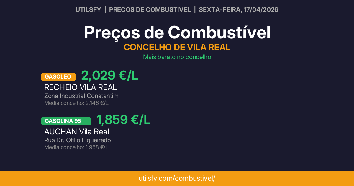 Preços de Combustível em Vila Real — Semana de 13 a 19 de abril