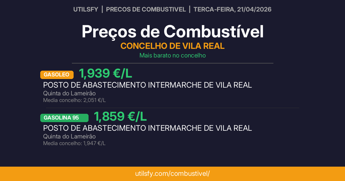 Combustíveis descem em Vila Real — Semana de 20 a 26 de abril