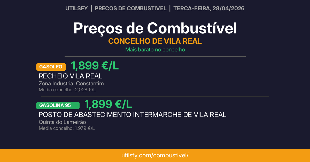 Preços de Combustível em Vila Real — Semana de 27 a 03 de maio