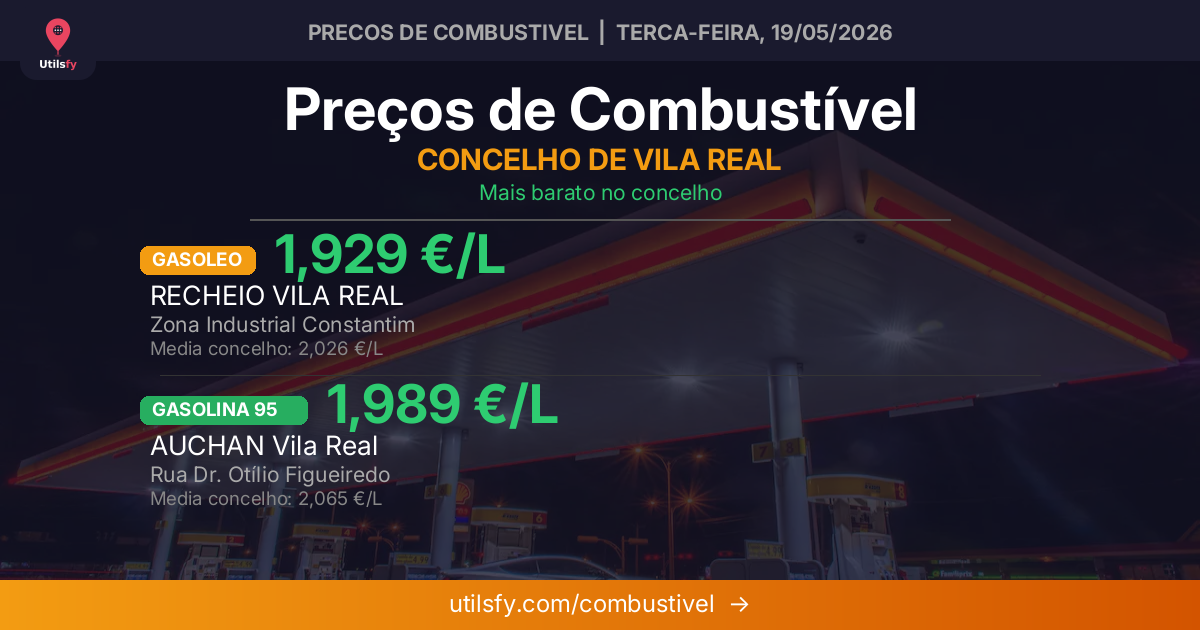 Preços de Combustível em Vila Real — Semana de 18 a 24 de maio