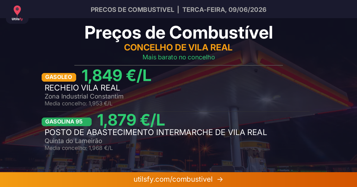 Preços de Combustível em Vila Real — Semana de 08 a 14 de junho