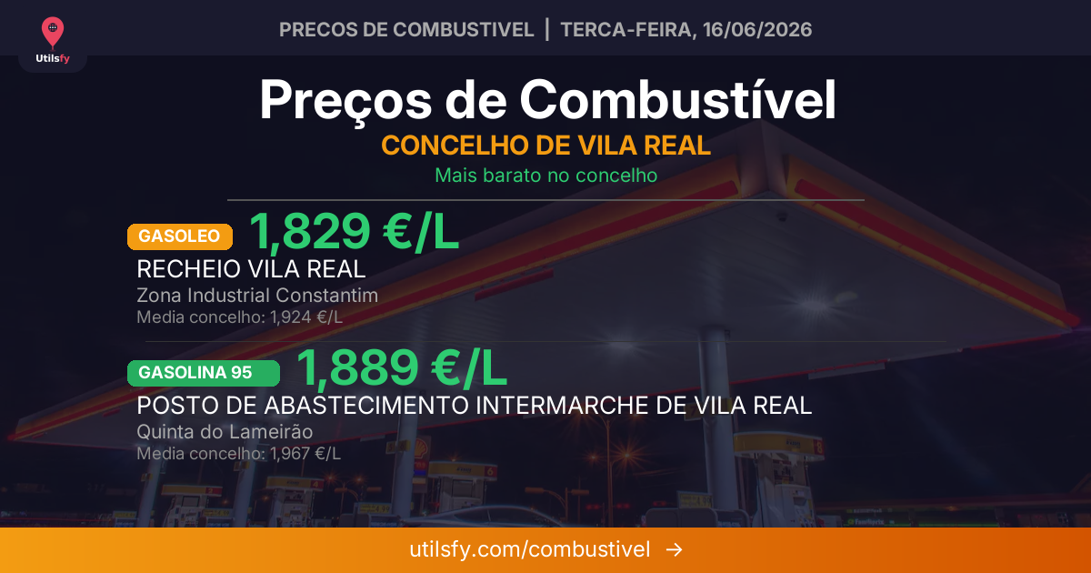 Preços de Combustível em Vila Real — Semana de 15 a 21 de junho