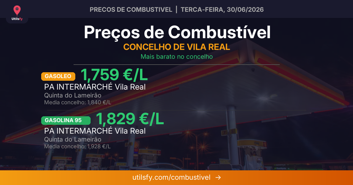 Combustíveis descem em Vila Real — Semana de 29 a 05 de julho
