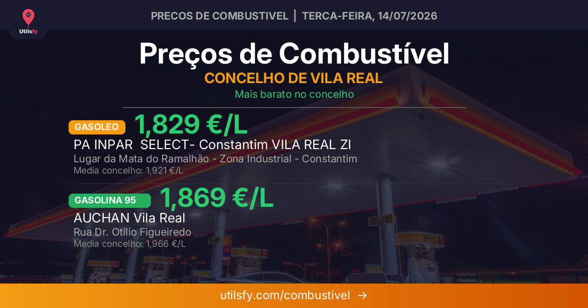 Combustíveis sobem em Vila Real — Semana de 13 a 19 de julho