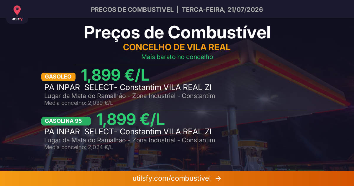 Combustíveis sobem em Vila Real — Semana de 20 a 26 de julho