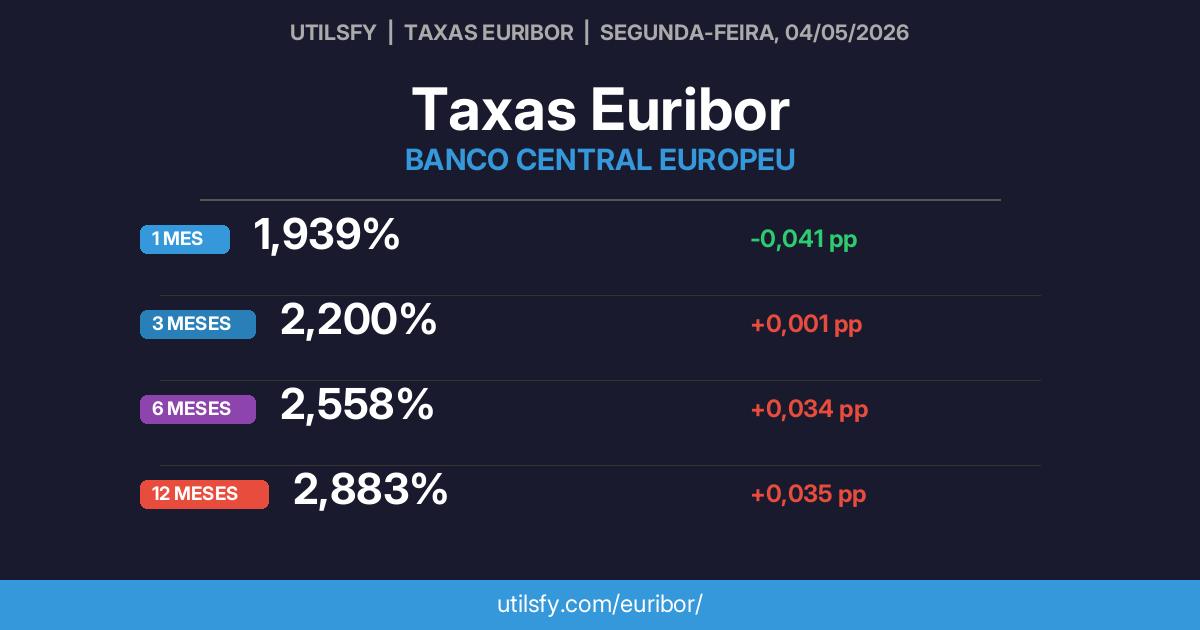 Euribor sobe em Abril de 2026