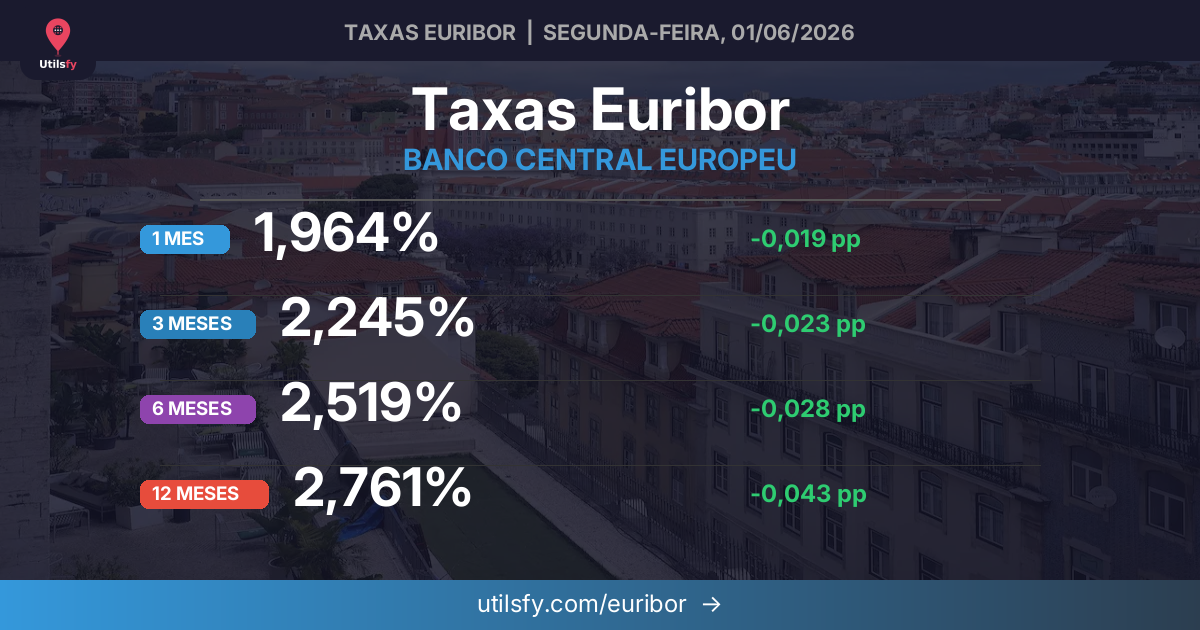 Euribor sobe em Maio de 2026