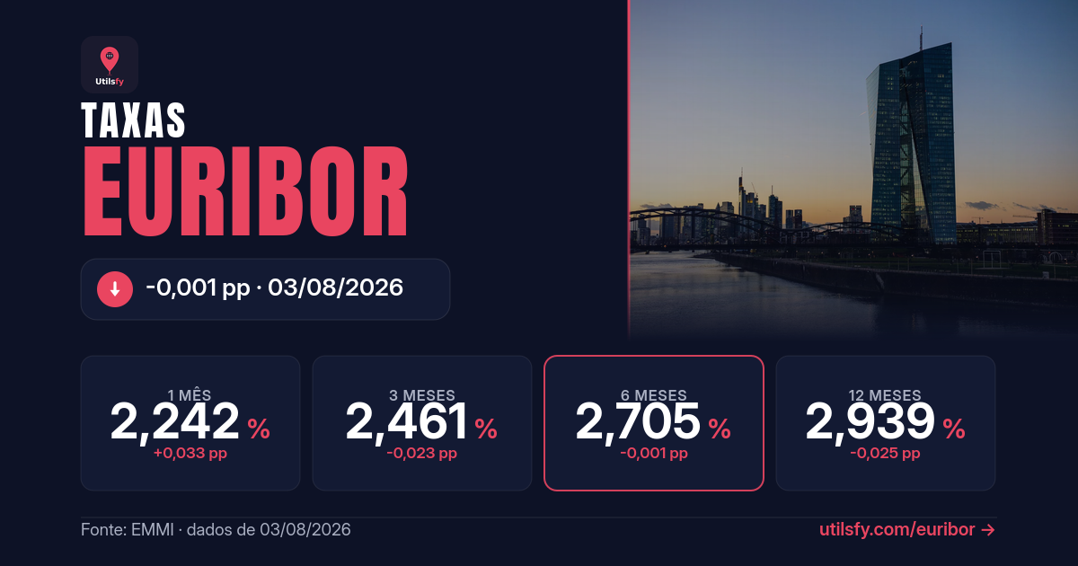 Euribor sobe em Julho de 2026