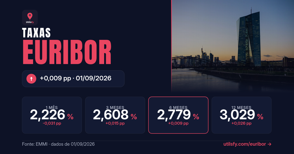 Euribor sobe em Agosto de 2026